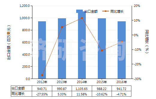 2012-2016年中國聚酯短纖(未梳或未經(jīng)其他紡前加工)(HS55032000)出口總額及增速統(tǒng)計(jì) 2012-2016年中國聚酯短纖(未梳或未經(jīng)其他紡前加工)(HS55032000)出口總額及增速統(tǒng)計(jì)
